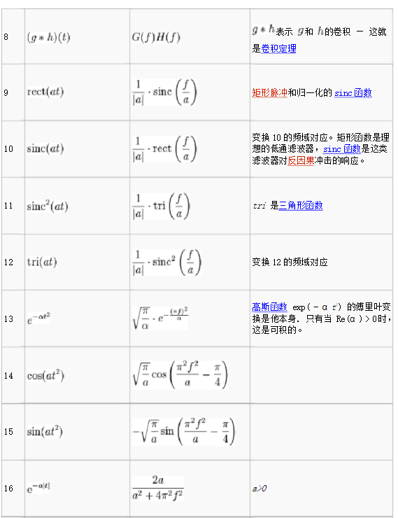 卷积定理及常见傅里叶变换表_卷积表-CSDN博客