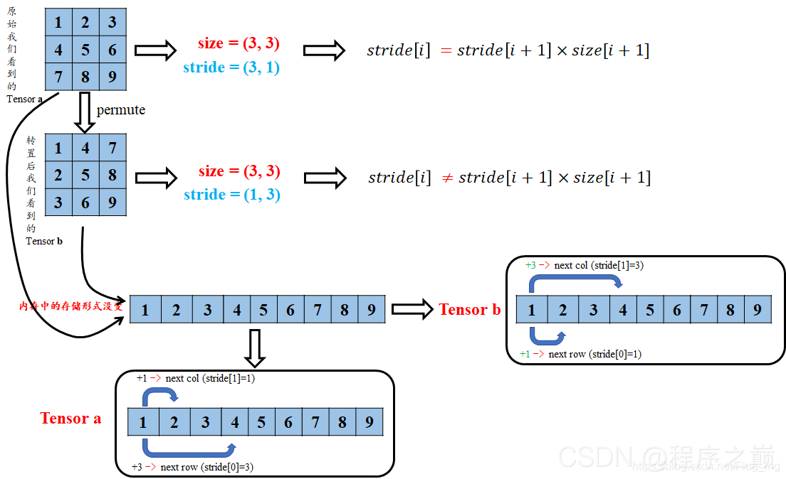 PyTorch:view() 与 reshape() 区别详解_pytorch view和reshape-CSDN博客
