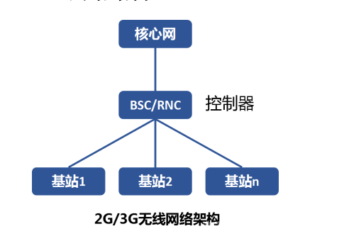 AS(接入层)和NAS(非接入层)_nas和as-CSDN博客