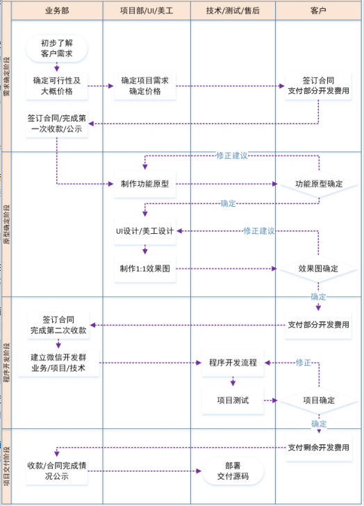 软件开发流程都是什么样的呢？