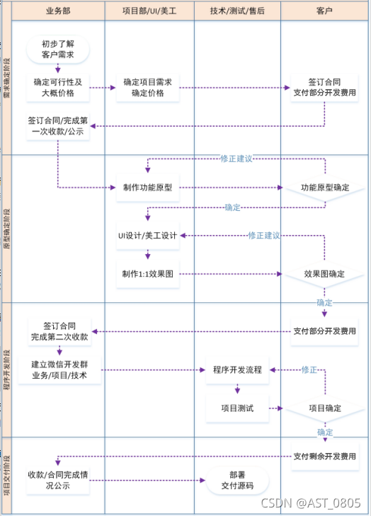 软件开发流程都是什么样的呢？