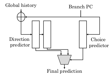 A Survey of Techniques for Dynamic Branch Prediction（2018）_dynamic ...