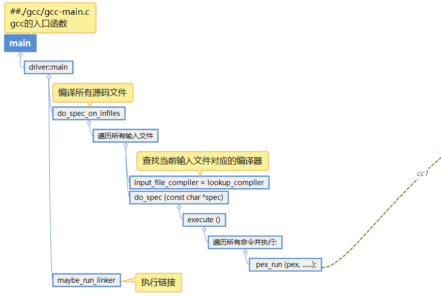 GCC源码分析(一) — 输入参数解析