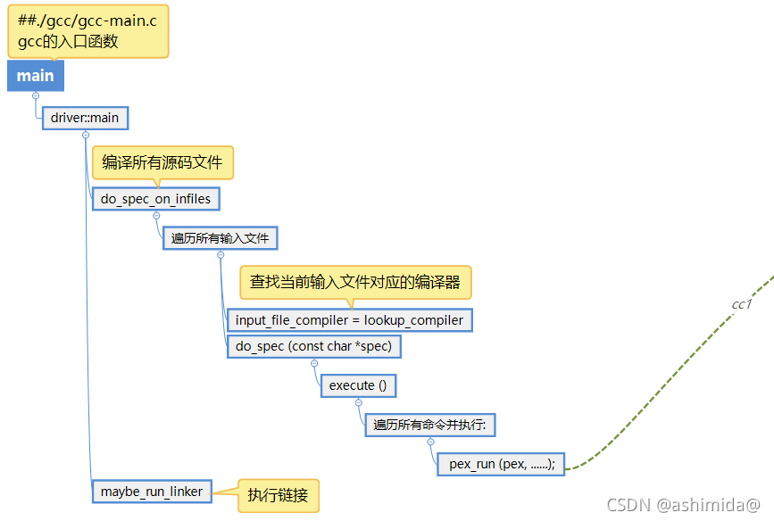 GCC源码分析(一) — 输入参数解析