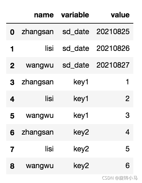 python学习笔记之-melt和pivot函数_python melt-CSDN博客