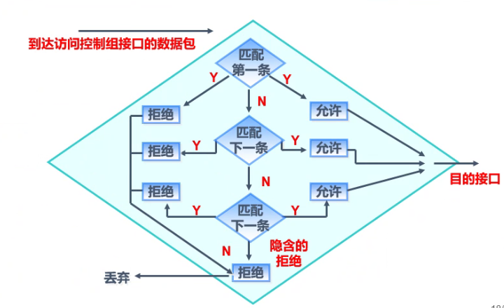 ACL-访问控制列表