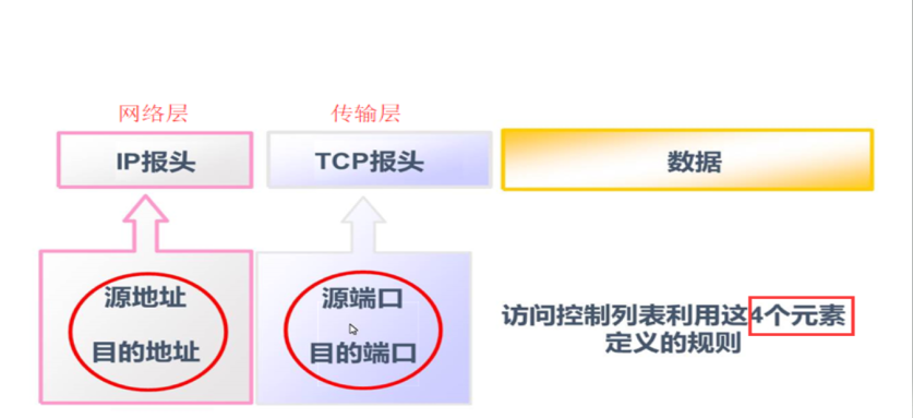 ACL-访问控制列表