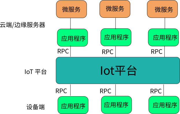 基于图模型的物联网系统(2)-软件组件与程序编排