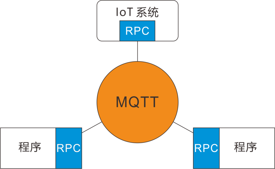 基于图模型的物联网系统(2)-软件组件与程序编排