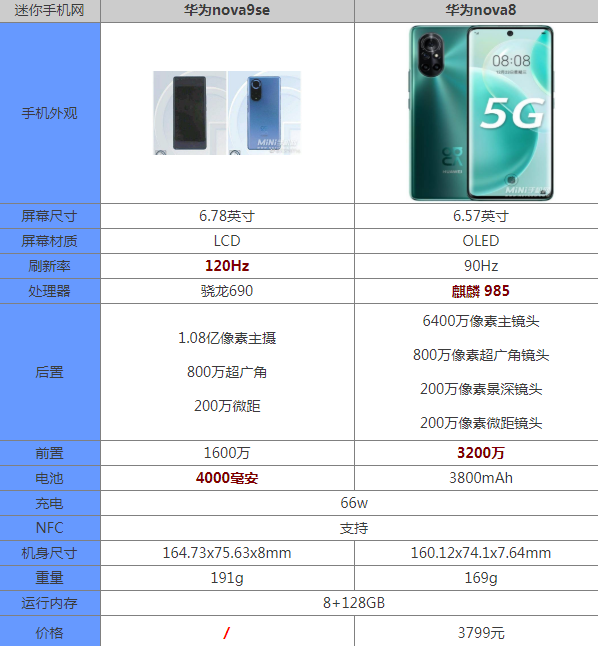华为nova9se和华为nova8的区别 华为nova8和华为nova9se参数对比哪个好