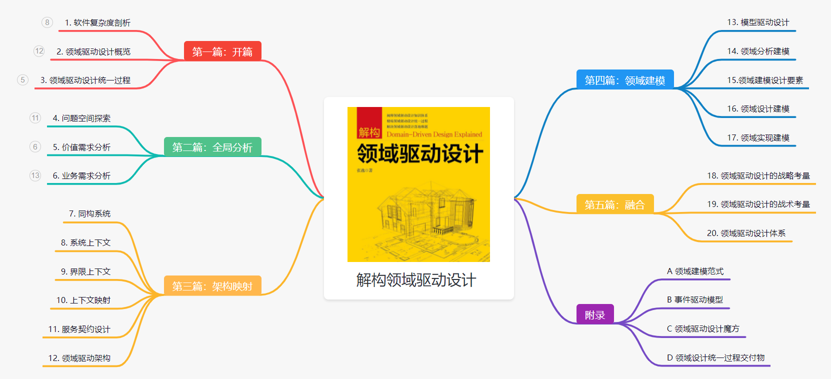 解构领域驱动设计pdf_第二课创新驱动发展思维导图