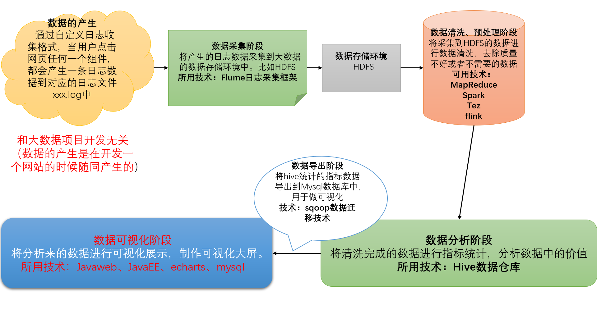 开发一个大数据项目的架构与流程