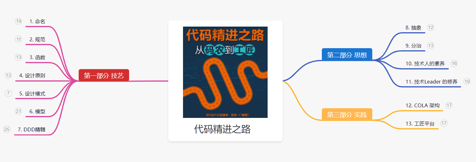 代码精进之路--思维导图