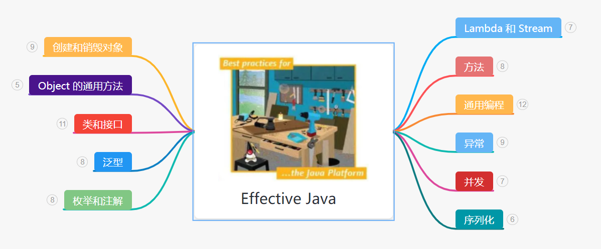 Effective Java -- 思维导图