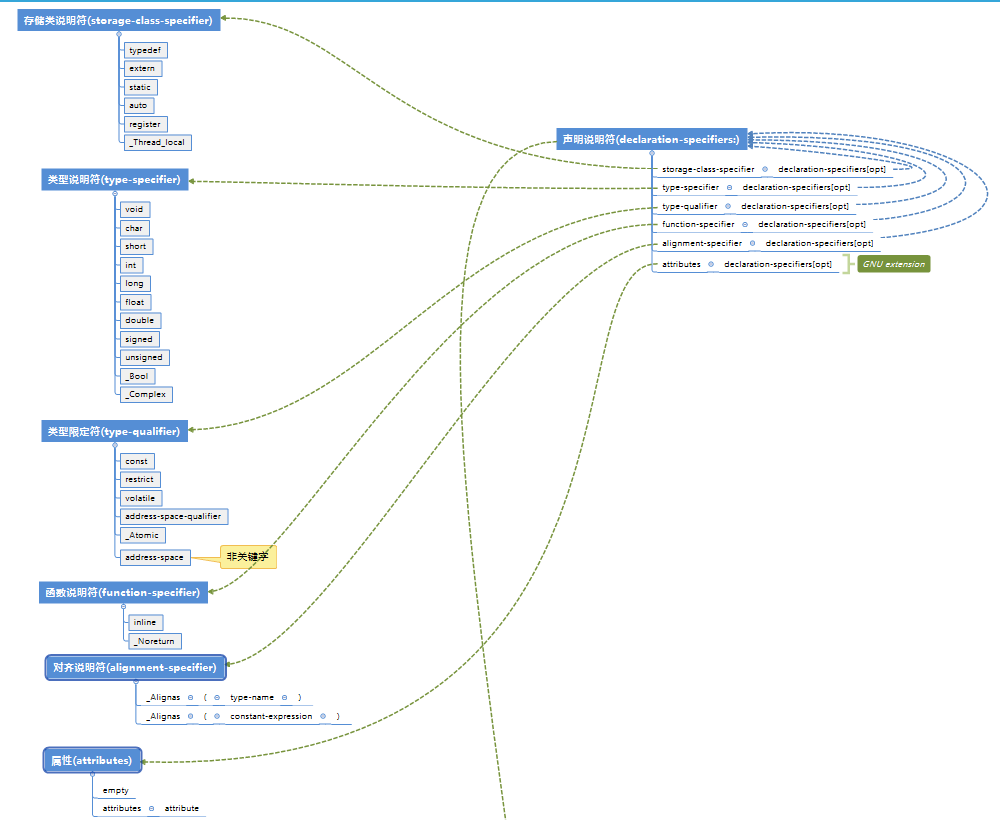 GCC源码分析(四) — 语法/语义分析之声明说明符的解析