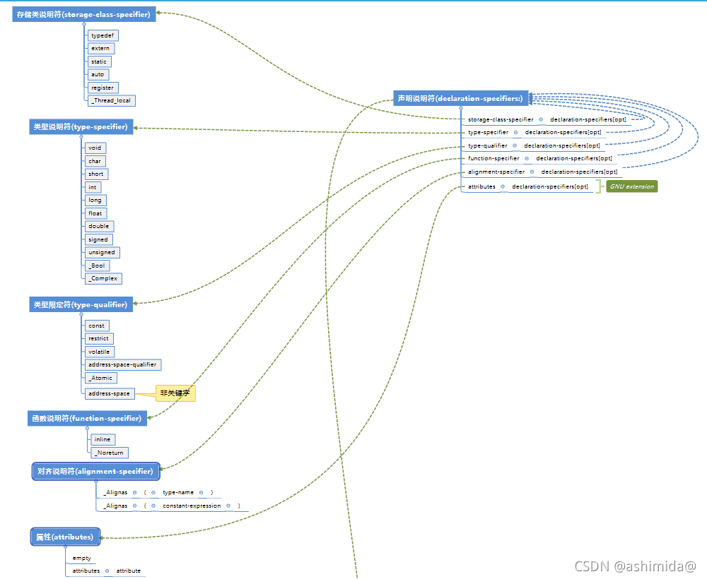 GCC源码分析(四) — 语法/语义分析之声明说明符的解析
