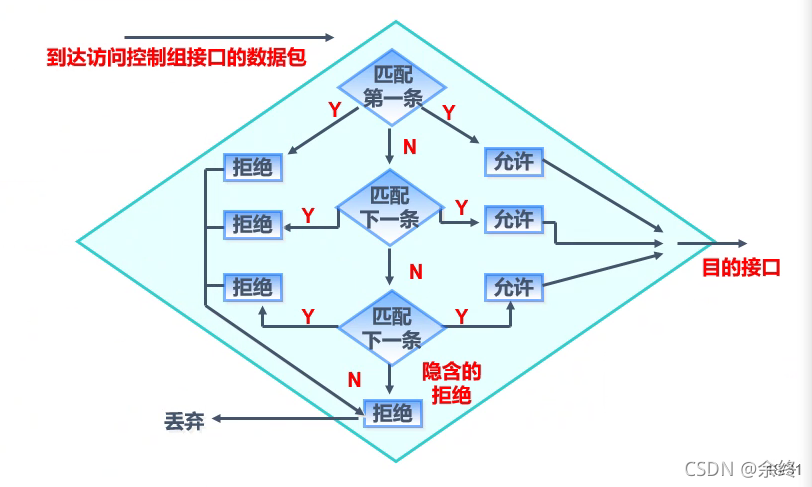 学习ACL访问控制列表与项目实例