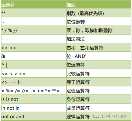 Python运算符总结