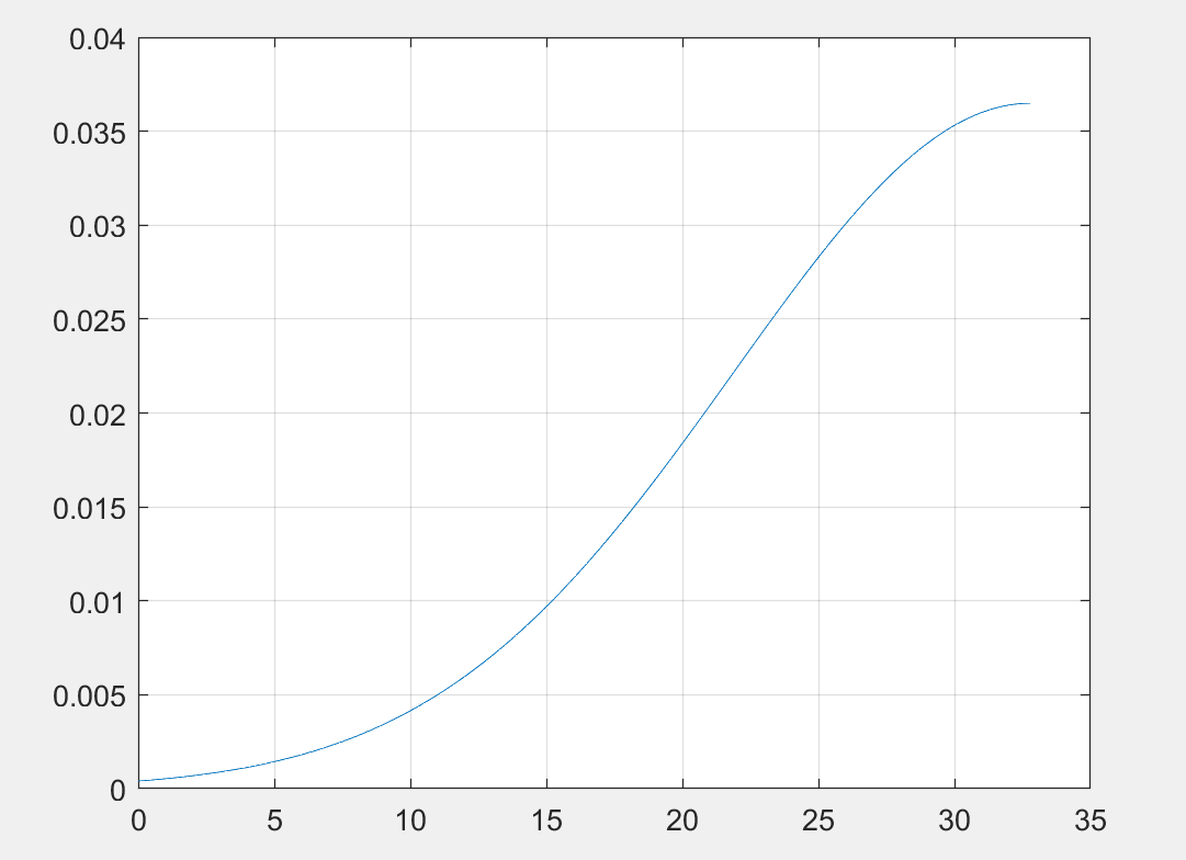 【matlab】指数分布、均匀分布、正态分布_matlab 指数分布-CSDN博客