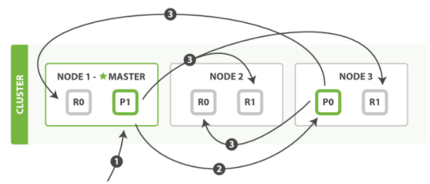 Elasticsearch——核心概念  系统架构  集群中常见问题  路由计算  分片控制