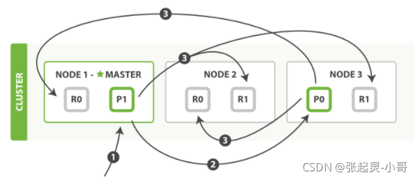 Elasticsearch——核心概念  系统架构  集群中常见问题  路由计算  分片控制