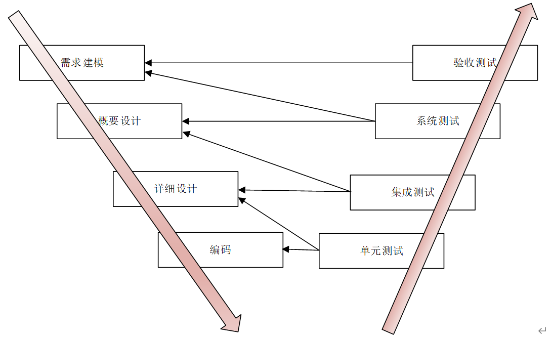 一个大型软件/产品是怎么诞生的？