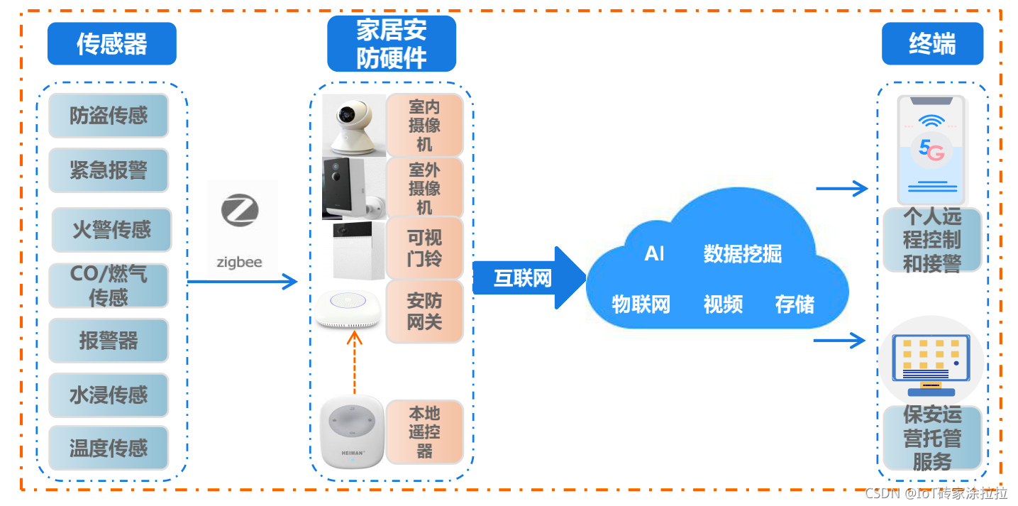 【行业研究报告】AI助力安防行业向智能化转型——以涂鸦智能微案例分析