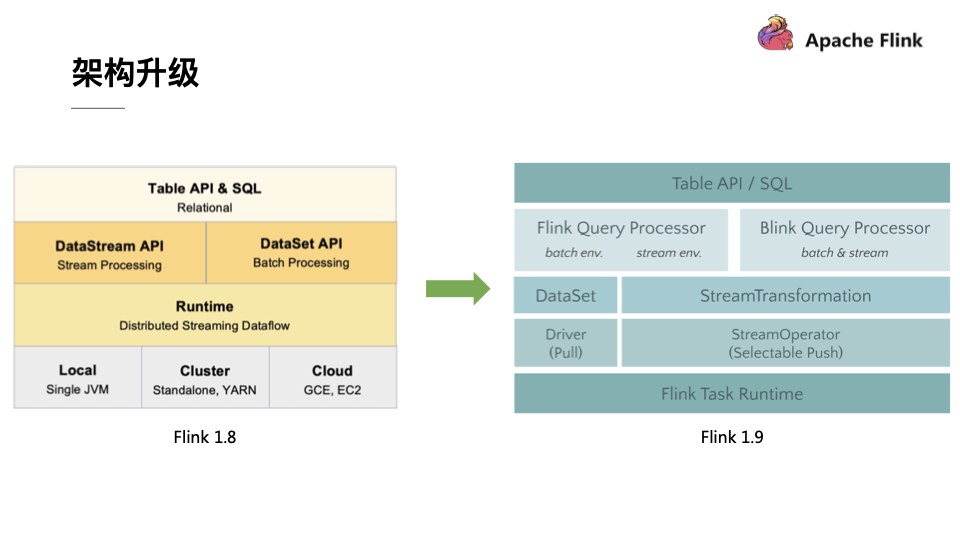 Flink（36）：Flink之TableAPI和FlinkSQL的整体介绍_flink Table Api 和 Flink Sql-CSDN博客