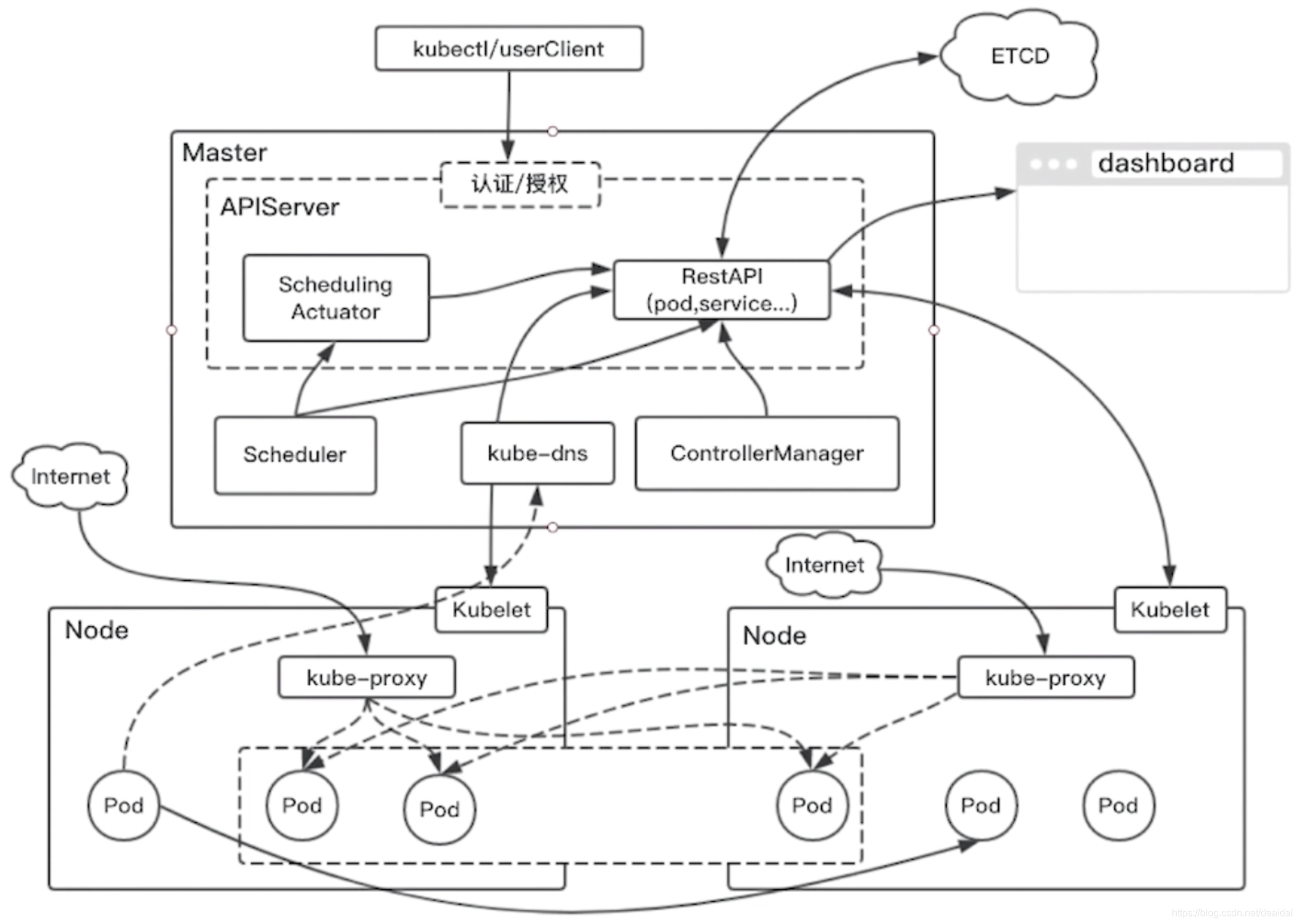 [Kubernetes]如何通过服务名发现服务？ kube-proxy 和 kube-dns 原理解密