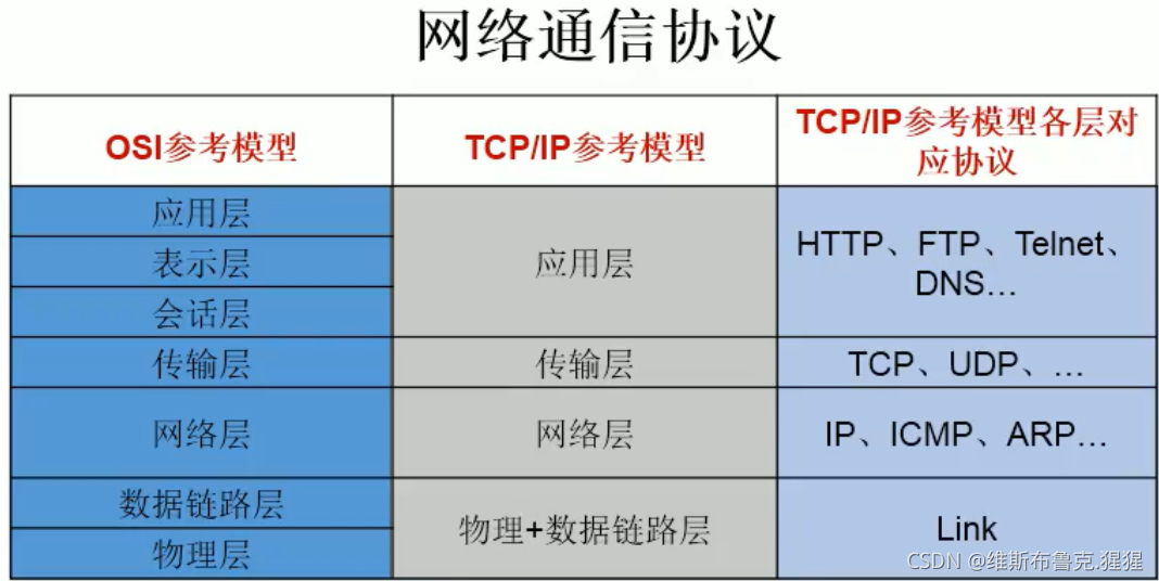 Java网络编程