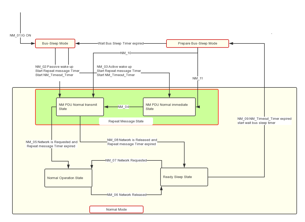 AUTOSAR CAN Network Management Introduction_StarFlex-CSDN博客