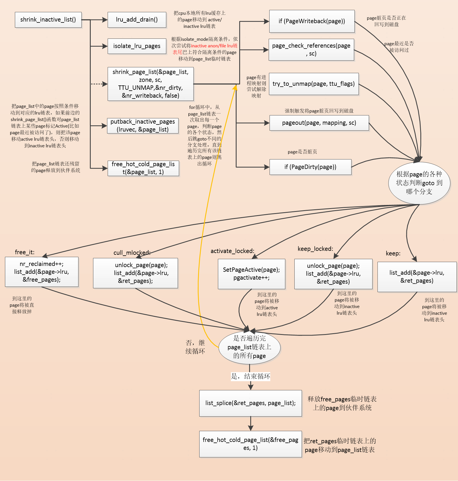lru缓存、lru链表、内存回收内核源码讲解_add_to_page_cache_lru-CSDN博客