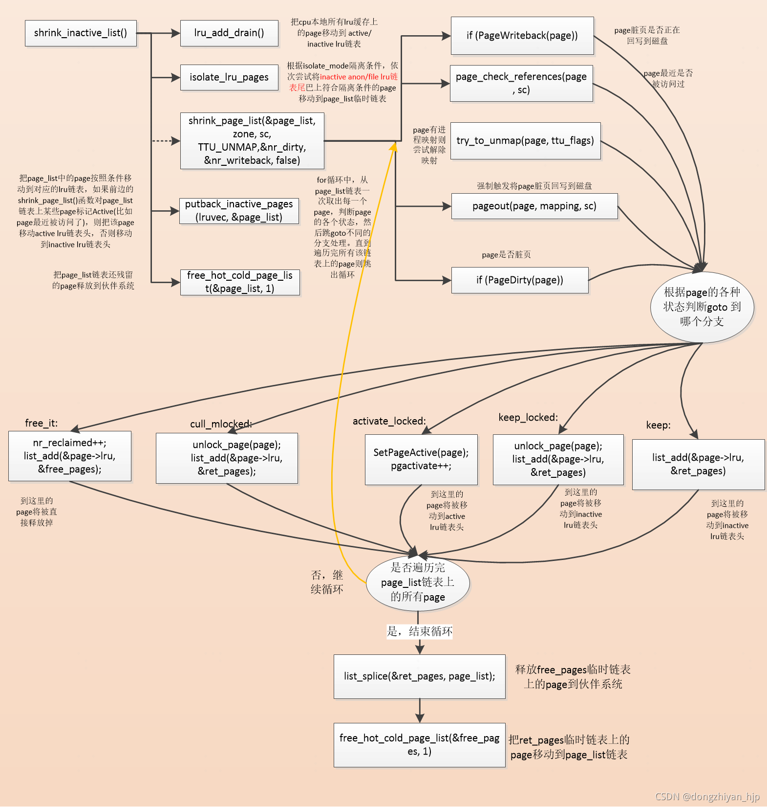 lru缓存、lru链表、内存回收内核源码讲解_add_to_page_cache_lru-CSDN博客
