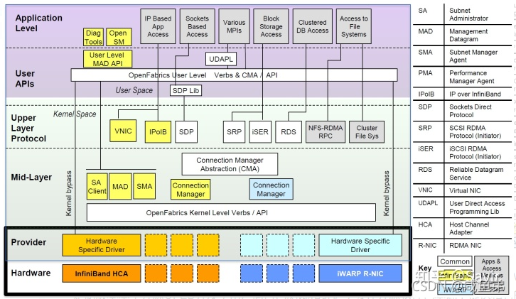 RDMA技术详解——RDMA常见概念_target channel adapter-CSDN博客