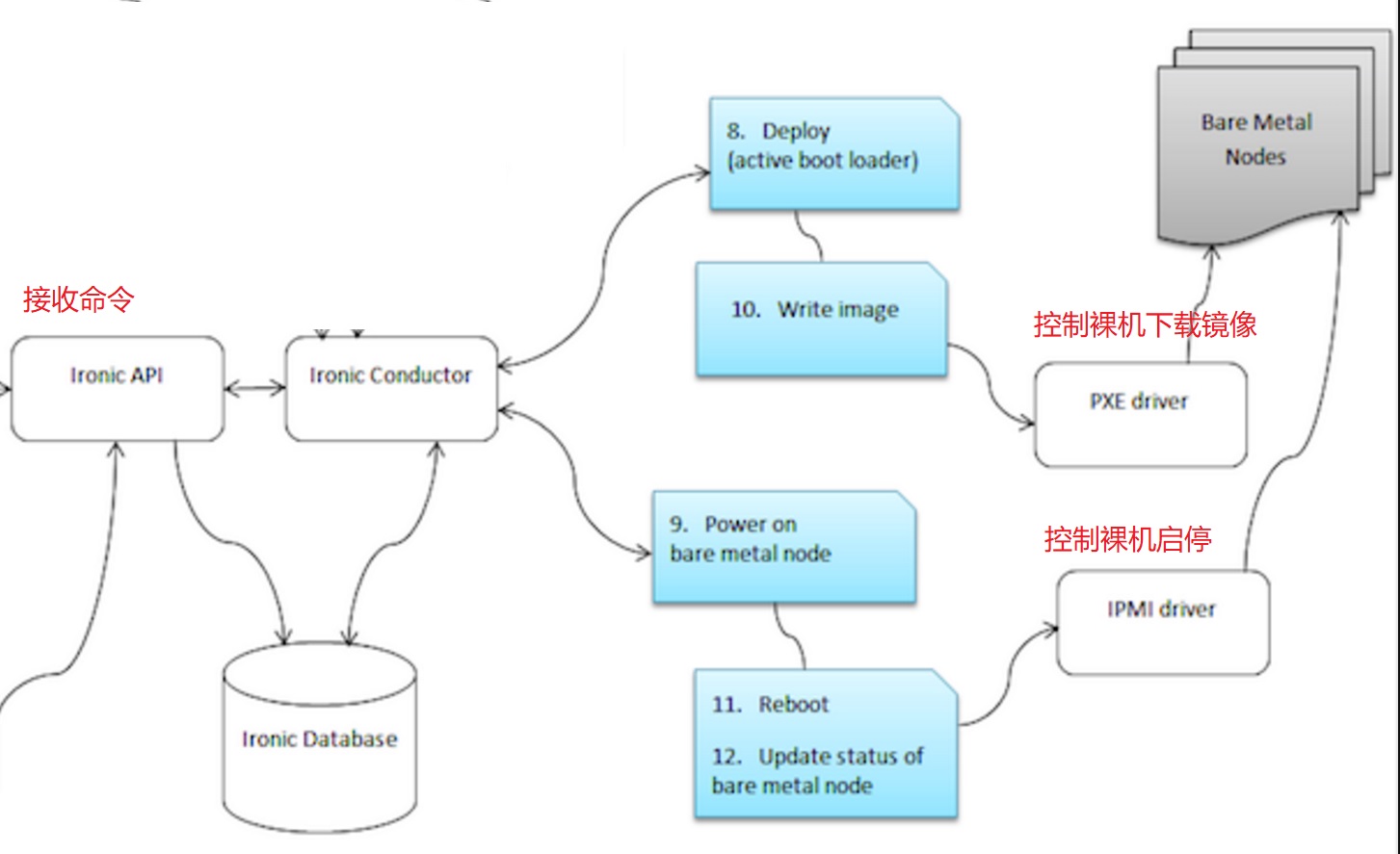 Openstack Ironic Bare metal 实操_openstack baremetal node maintenance set