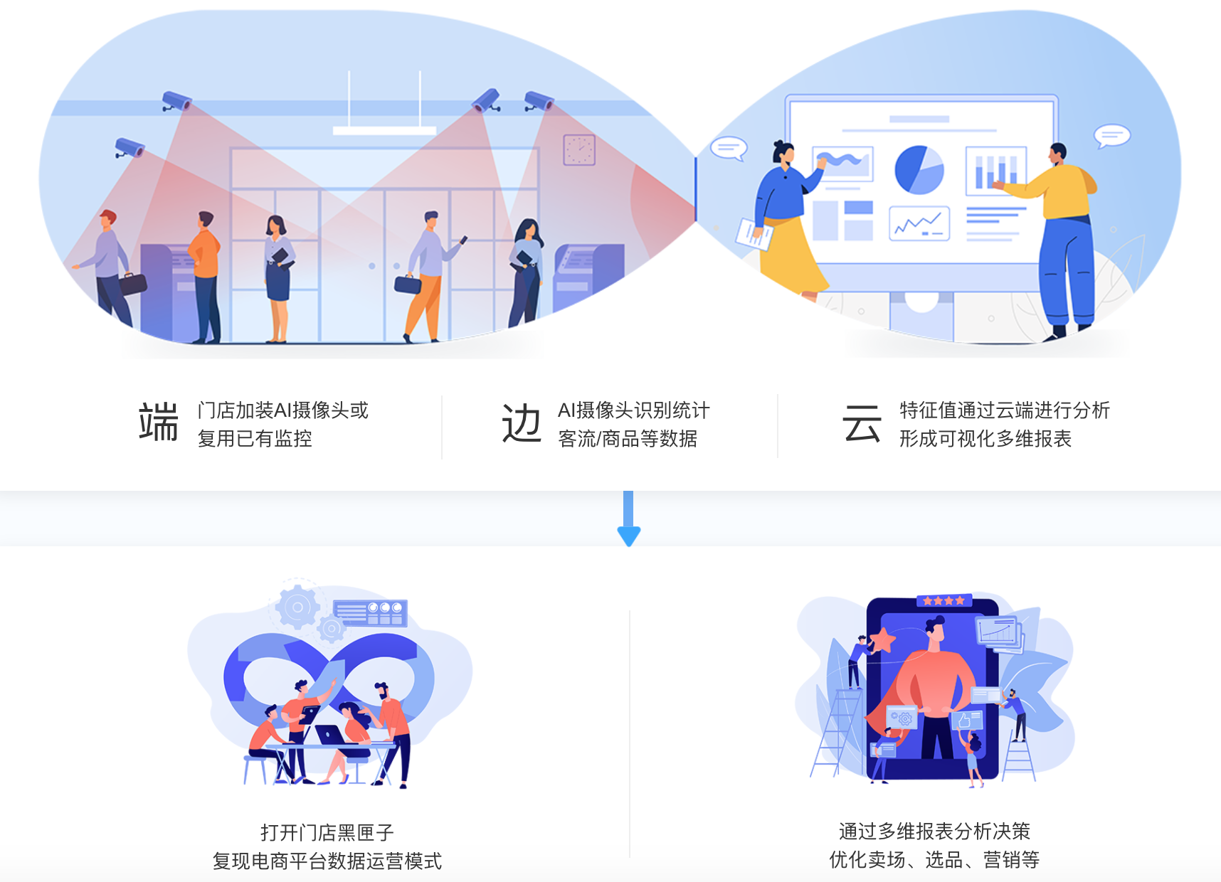 客流统计多维数据模型分析系统助力商家提供独特客户价值