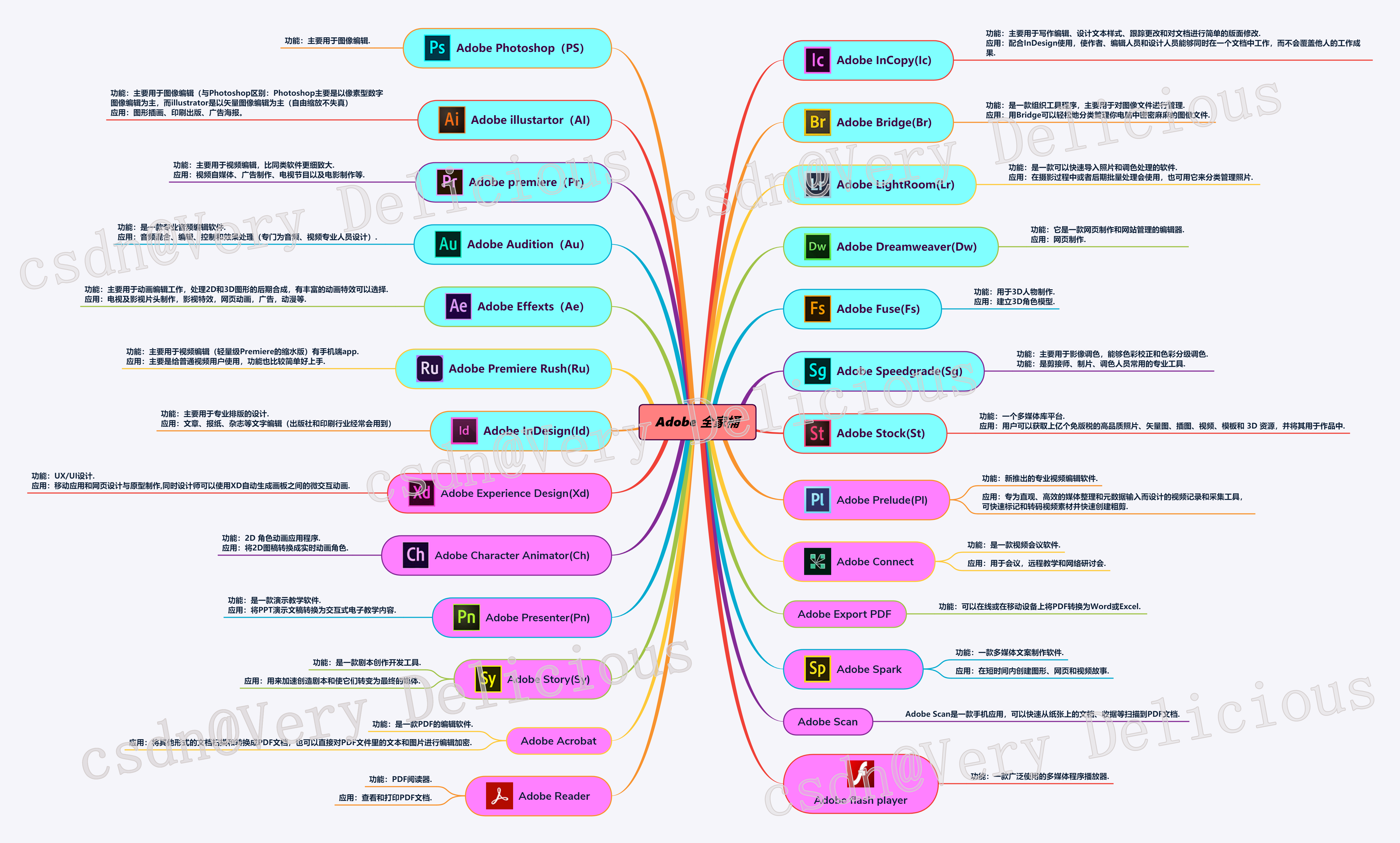 一张思维导图读懂adobe全家桶软件大全及功能应用