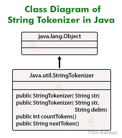 Java StringTokenizer 类与示例-CSDN博客
