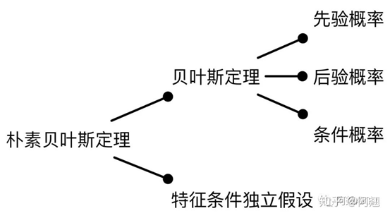 基于朴素贝叶斯预测芝加哥犯罪类型