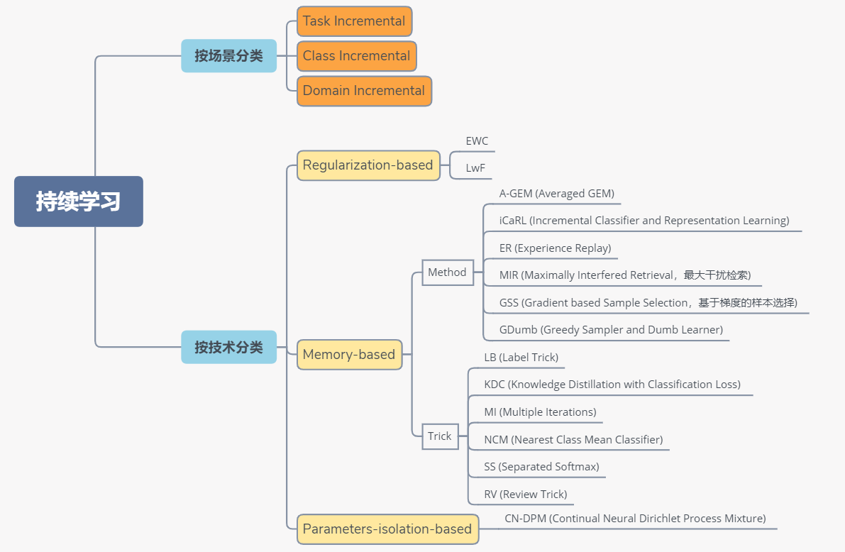  Online Continual Learning In Image Classification An 