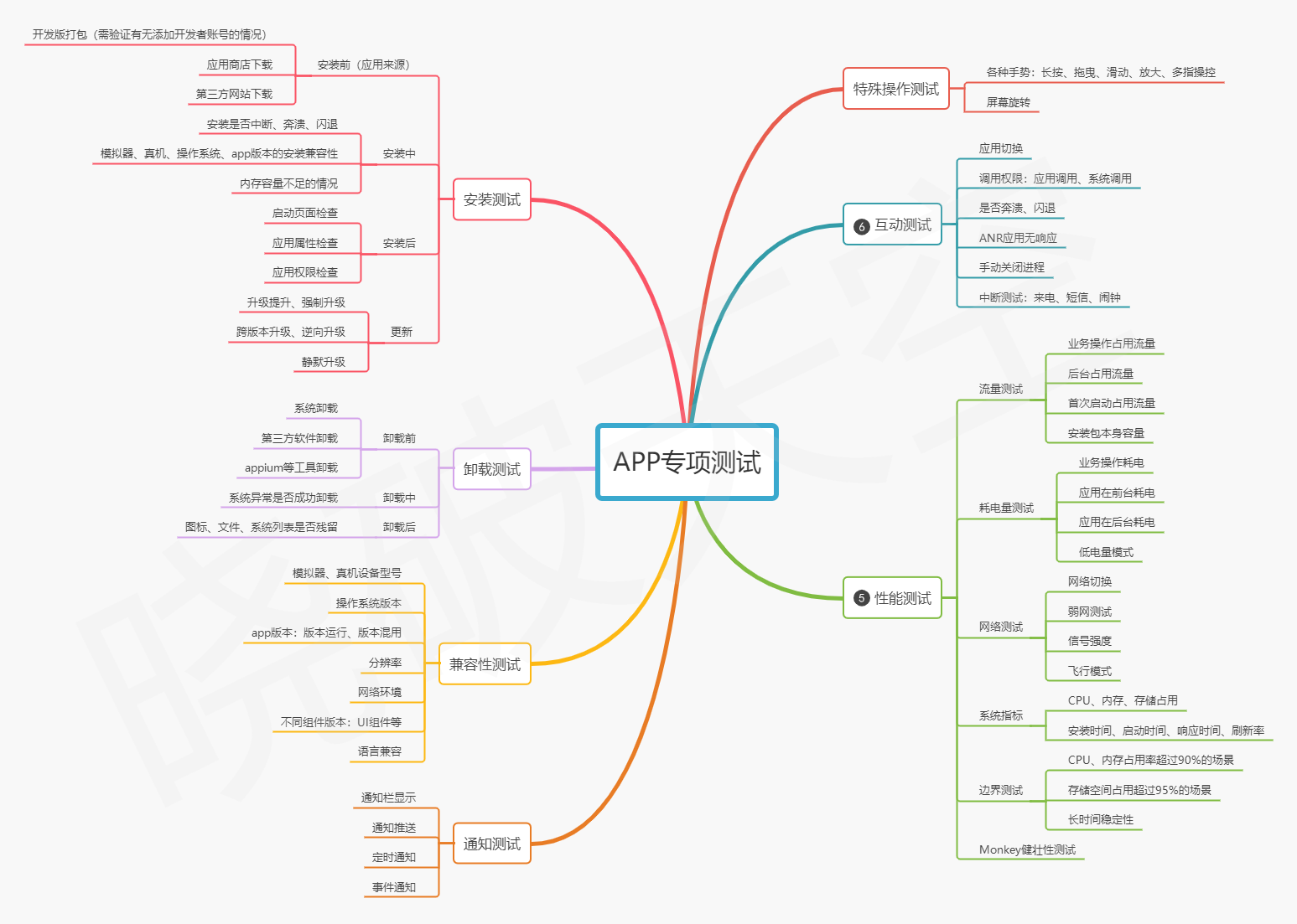 app专项测试思维导图