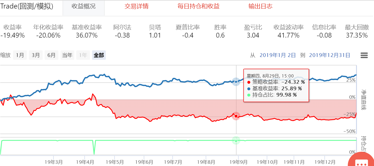 Bigquant-平台5.53夏普高质量-龙头战法AI量化实战策略开发（一）