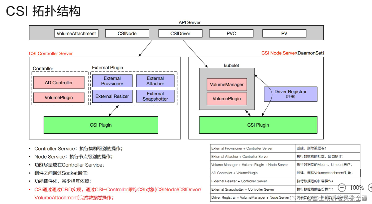 Csi Router Kubernetes CSI 介绍及使用-CSDN博客