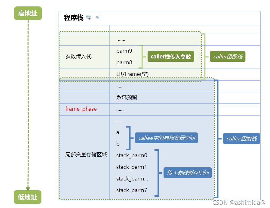 GCC源码分析(十四) — rtx结构体,指令与栈分配