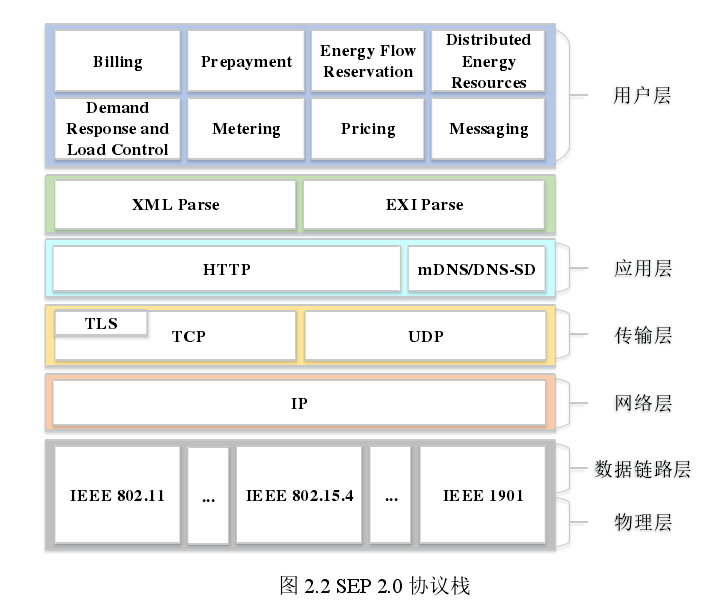 SEP 2.0通信协议（smart energy profile）_sep协议-CSDN博客