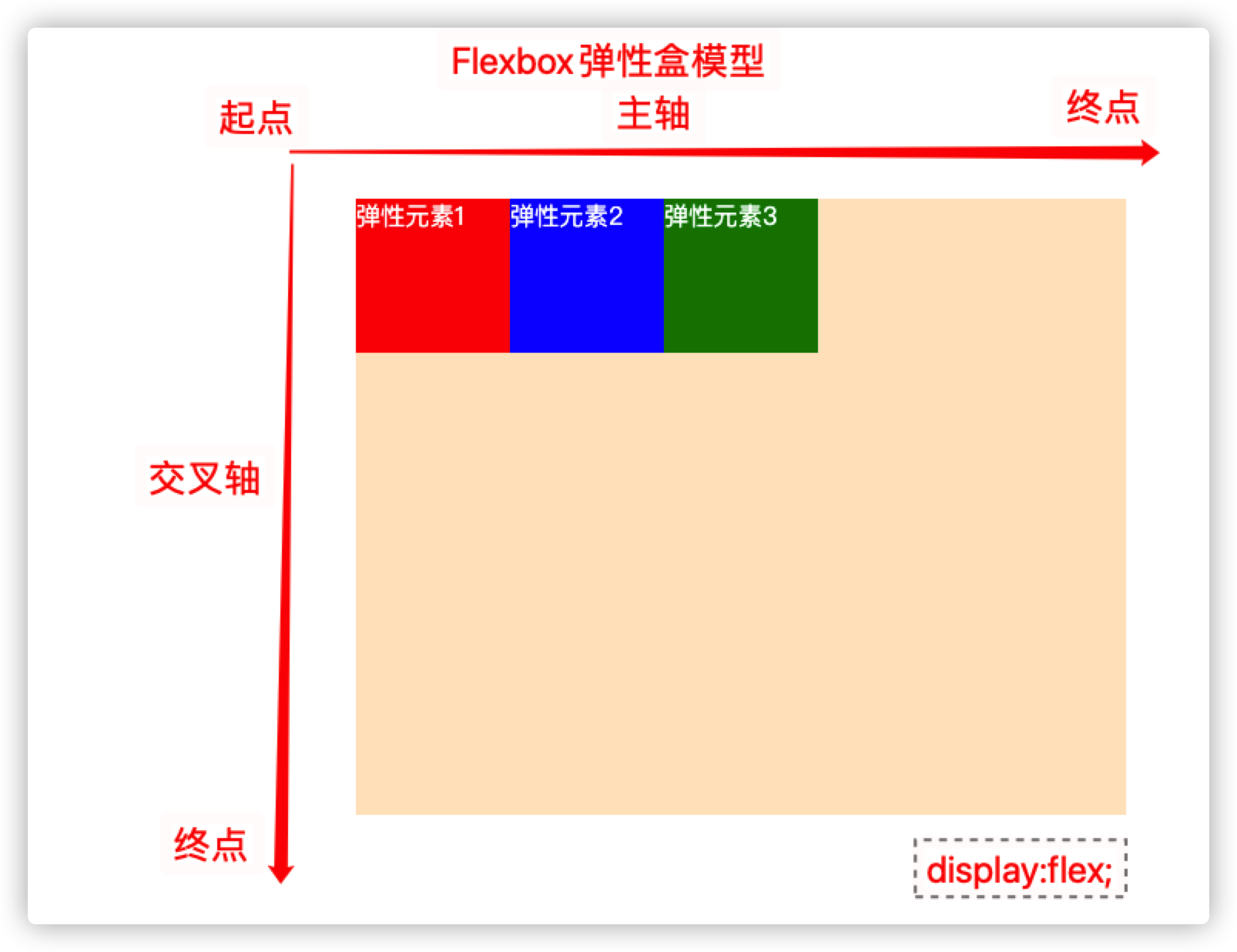 css布局篇——flex布局