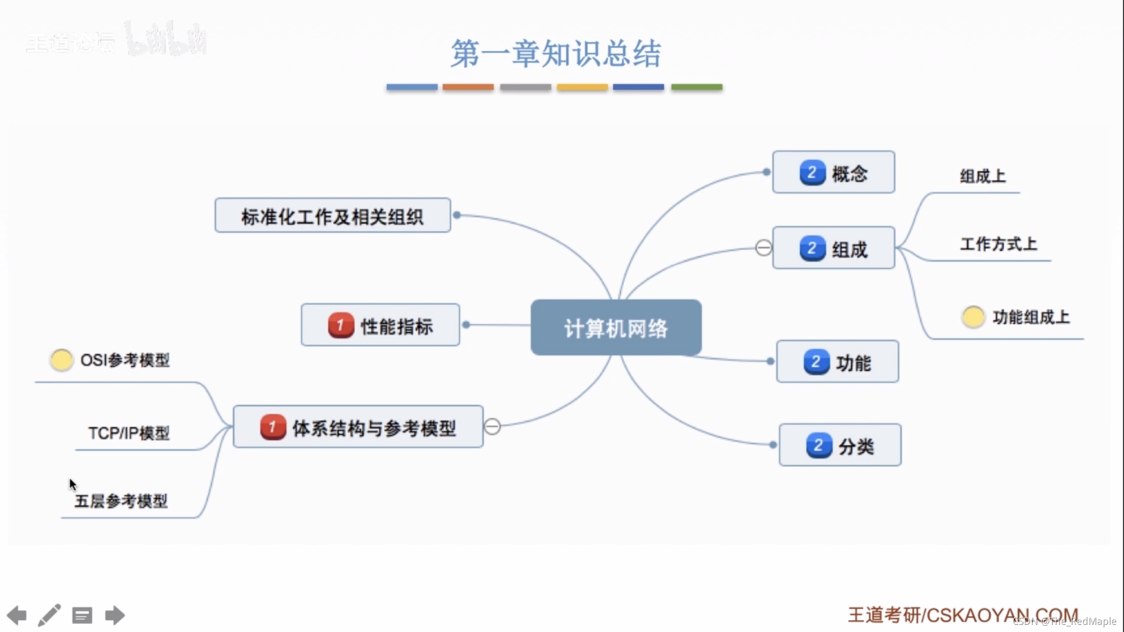 @王道考研_计算机网络第一章