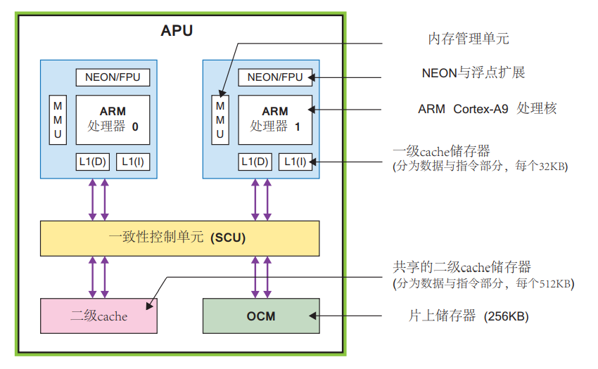 Zynq学习笔记（二） Zynq芯片架构详解 Zynq结构框图 Csdn博客