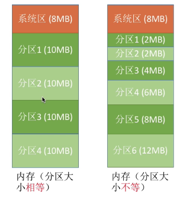 内存管理分配，连续分配、分页存储、分段存储、段页式_分页和分段都是动态分区吗-CSDN博客