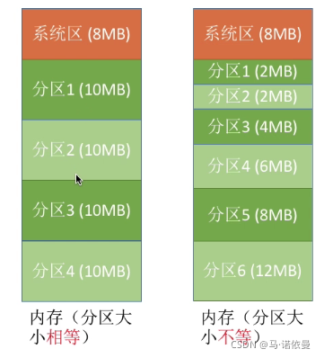 内存管理分配,连续分配、分页存储、分段存储、段页式_分页和分段都是动态分区吗-CSDN博客